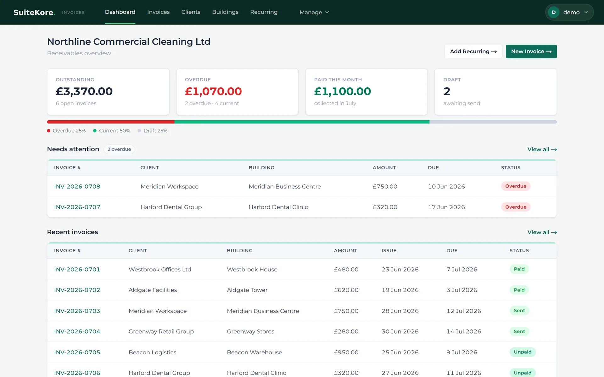 Suitekore Invoices dashboard showing outstanding, overdue and recently paid commercial cleaning invoices